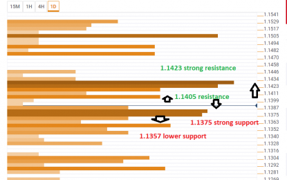 EUR/USD Is In A Tight Range But Looks To The Upside