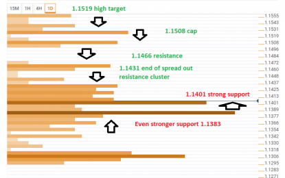 EUR/USD Looks Perky Ahead Of The Midterms