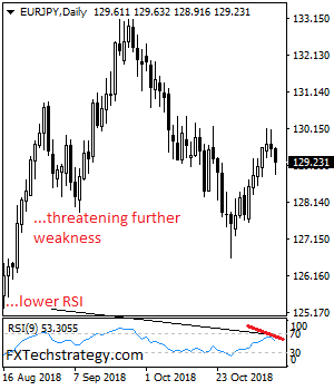 EURJPY Immediate Risk Remains Lower Towards 128.60 Region