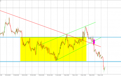 EURUSD Breaks Major Horizontal Support