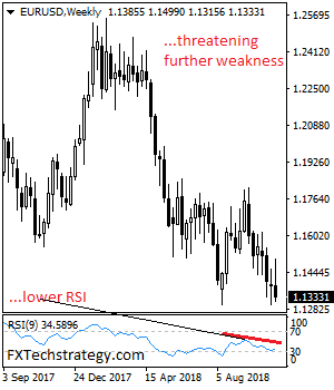 EURUSD Downside Pressure Builds Up Towards 1.3000 Zone