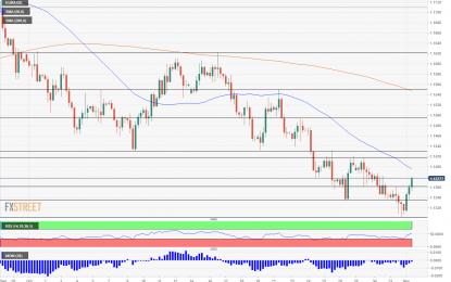 EUR/USD Creates Double Bottom And Gets Carried Away By Brexit Hopes