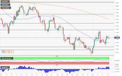 EUR/USD Has Reasons To Rally On Election Day