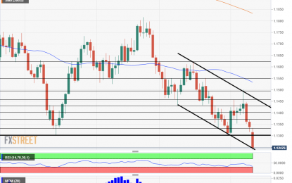 EUR/USD Tackling Downtrend Support After The Collapse – 3 Reasons