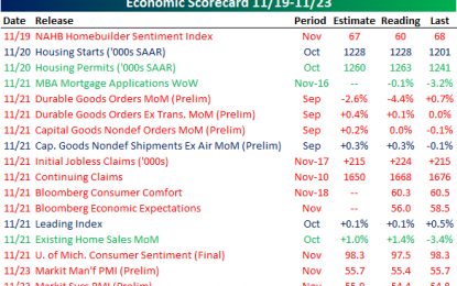 Summary Of Last Week’s Economic Indicators