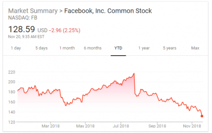 Facebook Sell-Off Hard To Ignore From A Contrarian Perspective