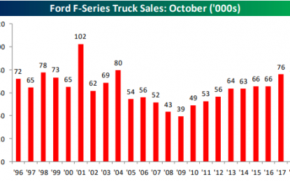 Ford Truck Sales Slowing