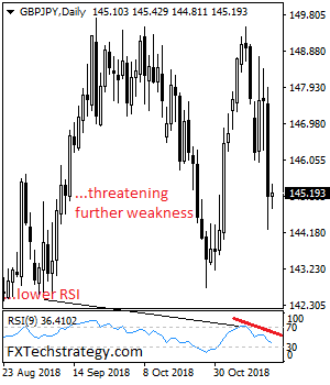 GBP/JPY Retains Bearish Pressure Towards 144.25 Support