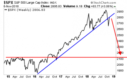 The Fed Just Told Stocks “You’re On Your Own”