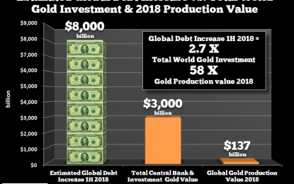 Global Debt Increase 2018 Vs. Gold Investment: Must See Charts