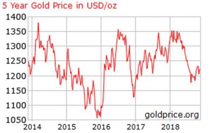 Gold Is Setting Up For A Nice First-Half Rally