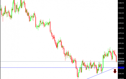 Gold Forecast: New Test Of The $1200 Level