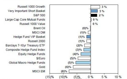 The “Hedge Fund VIP” List: These Are The Stocks That Caused Nightmares On Wall Street