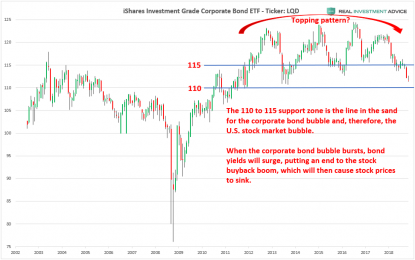 How The Bubbles In Stocks And Corporate Bonds Will Burst