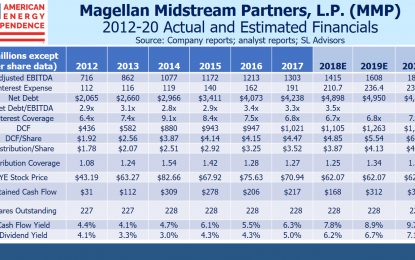 Magellan Midstream: Keeping Promises But Still Dragged Down By Peers