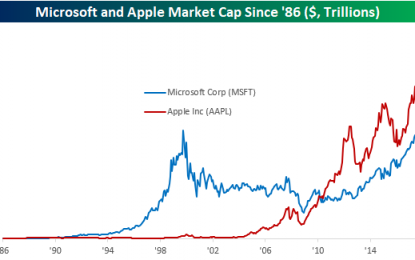 Microsoft Closes In On Apple As World’s Largest Company