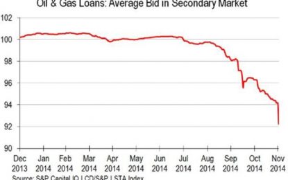 As Oil Plunges, Energy Junk Bonds Turn Dangerous — Again