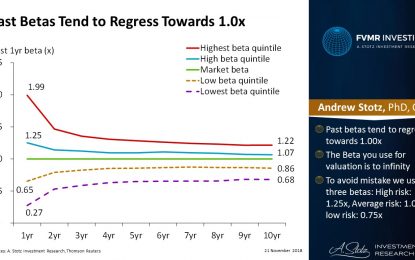 Past Betas Tend To Regress Towards 1.0x