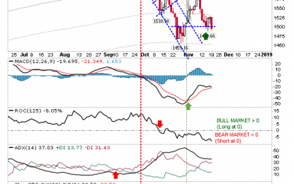 Long Term Investors Get Another Bite But Traders Under Pressure