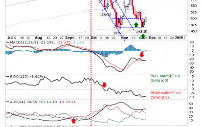 Markets Continue To Shape A Swing Low