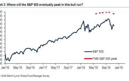 Wall Street Expects S&P To Peak At 3,056; Will Rotate Into Bonds When Yield Hits 3.7%