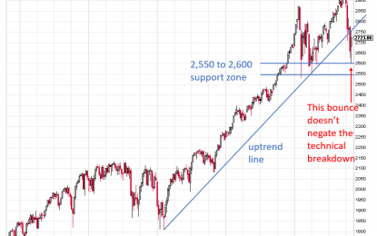 Stocks Aren’t Out Of The Woods Despite This Week’s Bounce