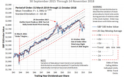 S&P 500 Falls Out Of Order