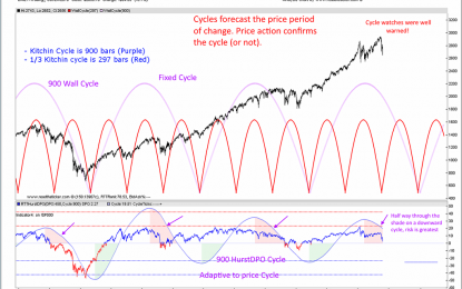 The Power Of The Dow Jones Cycle