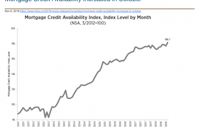 Mortgage Credit About To Surge?