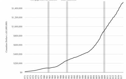 Canadian Recession Due, Who’s Ready For It?