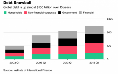 Global Debt Bubble: The 247 Trillion Overhang