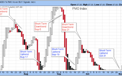 The Bullish Short-Term Trend