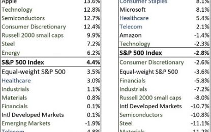 October Washout Serves Up Compelling Buying Opportunity At Lower Forward Valuations