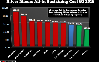 Majority Of Silver Miners Sustaining Cost Significantly Higher Than Market Price