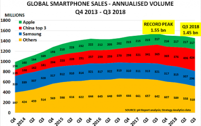 Global Smartphone Recession Confirms Consumer Downturn