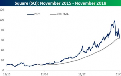 Square Finally Meets Its 200-DMA