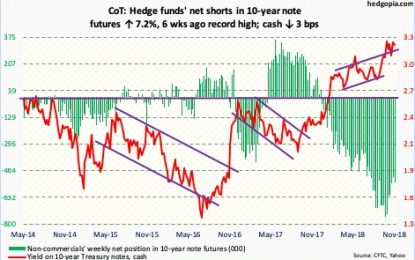 Futures In The Future, Commitment Of Traders, What Hedge Funds Are Buying This Week