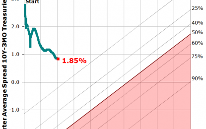 1 In 54 Chance Of U.S. Recession Starting Before November 2019