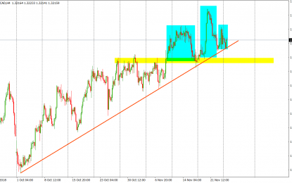 USD/CAD: Waiting For The Breakout