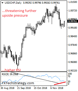 USDCHF Backs Off Lower Prices On Price Correction