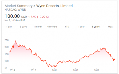 The Dizzying Ride That Is Wynn Resorts Stock Is Not Slowing Down