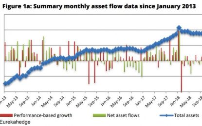 Weak Investor Allocations Continue To Weigh On Hedge Funds