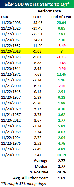 A Historically Bad Q4 So Far