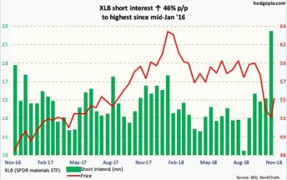 Long And Short Of Short Interest – Monday, Nov. 12