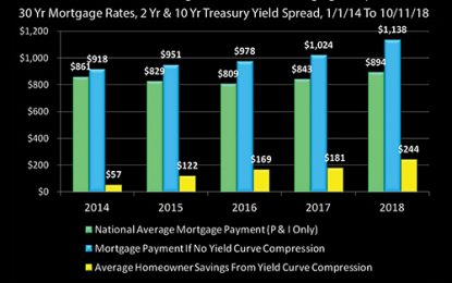 The Cycle That Has Been Saving Home Buyers $3,000 Per Year – Just Ran Out Of Fuel