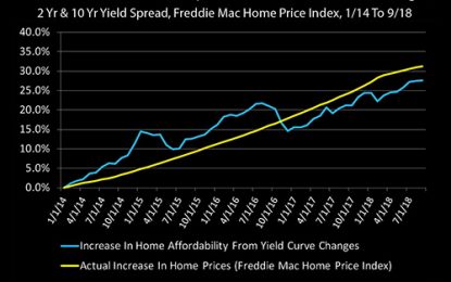 How “Free Money” Helped Create Sizzling Housing & REIT Gains In Recent Years