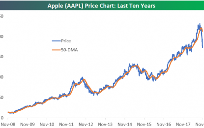 Apple Farthest Below 50-Day Moving Average In 10 Years