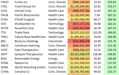 Best Performing Stocks YTD 2018