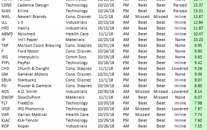 Best And Worst-Performing S&P 500 Stocks On Earnings