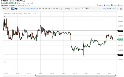 Bitcoin Daily Forecast – Tuesday, Nov. 6